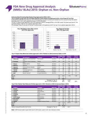 FDA New Drug Approval Analysis
(NMEs/ BLAs) 2013: Orphan vs. Non-Orphan
17
Copyright©2014EvaluateLtd.Allrightsreserved.
FDA New Drug Approval Analysis (NMEs/ BLAs) 2013: Orphan vs. Non-Orphan
Top 10 Orphan New Molecular Entities approved in 2013: Ranked on USA Consensus Sales in 2018
Phase III RD PIII
Product OD Indication 2013 2018 Trial Size Cost ($m)
1 Imbruvica Leukaemia, chronic lymphocytic
(CLL)
Pharmacyclics 14 2,365 2,430 241
2 Pomalyst Leukaemia, chronic lymphocytic
(CLL)
Celgene 246 1,082 792 123
3 Gazyva Multiple myeloma Roche 3 1,049 2,631 260
4 Mekinist Melanoma GlaxoSmithKline 16 755 1,439 142
5 Opsumit Pulmonary fibrosis, idiopathic Actelion 4 742 1,292 128
6 Adempas Melanoma Bayer 4 382 1,367 135
7 Tafinlar Pulmonary hypertension GlaxoSmithKline 25 365 1,367 135
8 Rixubis Haemophilia B Baxter International 5 31 250 71
9 BAT Botulism treatment Emergent BioSolutions - 23 224 95
10 - - - - - - -
Top 10 316 6,794 11,792 1,330
Other 35 0
Total 351 6,794
Average for Top 10: 755 1,310
As a % of non-orphans: 43% 19% 50%
Top 10 Non-Orphan New Molecular Entities approved in 2013: Ranked on USA Consensus Sales in 2018
Phase III RD PIII
Product 2013 2018 Trial Size Cost ($m)
1 Sovaldi Gilead Sciences 136 5,383 3658 181
2 Tecfidera Biogen Idec 864 3,769 4351 215
3 Tivicay GlaxoSmithKline 30 1,640 3269 162
4 Kadcyla Roche 240 1,575 2688 266
5 Invokana Johnson  Johnson 128 1,178 10979 311
6 Xofigo Bayer 54 1,078 921 143
7 Anoro Ellipta GlaxoSmithKline - 1,071 5968 211
8 Breo Ellipta GlaxoSmithKline 8 964 27118 767
9 Brintellix Takeda 9 717 7707 273
10 Aptiom Dainippon Sumitomo Pharma - 171 1450 144
Top 10 1,470 17,545 68,109 2,673
Other 44 588
Total 1,513 18,133
Source: EvaluatePharma® (27 OCT 2014) Average for Top 10: 1,755 6,811
Nov 2013
Dec 2013
May 2013
Sep 2013
Feb 2013
Mar 2013
May 2013
Dec 2013
Mar 2013
Aug 2013
-
US Sales ($m)
Company Approved
May 2013
Jun 2013
Mar 2013
May 2013
Oct 2013
Oct 2013
Nov 2013
Feb 2013
Nov 2013
US Sales ($m)
Company Approved
Imbruvica Most Promising New Orphan Drug Approved by FDA in 2013
Top 10 Orphan Drugs have 43% the Sales Potential of Non-Orphan but Delivered at 50% of the Phase III Trial Cost
EvaluatePharma® finds that Imbruvica, from Pharmacyclics, for chronic lymphocytic leukaemia is the most promising new orphan
drug approved in 2013, with expected US sales in 2018 of $2,365m.
The top 10 orphan drugs approved in 2013 are expected to sell on average $755m in the USA market, five years post launch. This
compares with $1,755m for non-orphans approved in 2013.
The average Phase III trial size for the top 10 orphans was 1,310 patients vs 6,811 for top 10 non-orphans approved in 2013.
755
1,755
0
200
400
600
800
1,000
1,200
1,400
1,600
1,800
2,000
Orphan (Top 10) Non-Orphan (Top 10)
Avg. USA Sales 5 Years After Launch
(2013 FDA Approvals)
1,310
6,811
0
1,000
2,000
3,000
4,000
5,000
6,000
7,000
8,000
Orphan (Top 10) Non-Orphan (Top 10)
Avg. Phase III Trial Size
(2013 FDA Approvals)
Note: USA forecast sales 5 years after launch (2018) were used to rank new molecular entities.
17
 