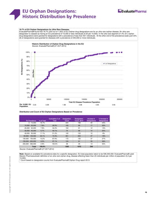 EU Orphan Designations:
Historic Distribution by Prevalence
18
Copyright©2014EvaluateLtd.Allrightsreserved.
EU Orphan Designations: Historic Distribution by Prevalence
Distribution and Count of EU Orphan Designations Based on Prevalence
Source: EvaluatePharma® (27 OCT 2014)
Total 100.0% 1302 1072 230
200,000 - 260,000 2.9% 100.0% 38 25 13 52%
36%150,000 - 200,000
100,000 - 150,000 13.2% 87.6% 172 135 37 27%
50,000 - 100,000 23.1% 74.3% 301 254 47 19%
9.5% 97.1% 124 91 33
23%
40,000 - 50,000 11.1% 51.2% 145 133 12 9%
30,000 - 40,000 5.7% 40.1% 74 60 14
20,000 - 30,000 7.9% 34.4% 103 91 12 13%
10,000 - 20,000 7.8% 26.5% 102 85 17 20%
% Increase in
Designations
0 - 10,000 18.7% - 243 198 45 23%
EU Prevalence % of Total
Cumulative % of
Total
Designation
Count
Designation
Count 2013*
Increase in
Designations
0%
10%
20%
30%
40%
50%
60%
70%
80%
90%
100%
0 50000 100000 150000 200000 250000
EUDesignations(%)
Total EU Disease Prevalence Population
Historic Distribution of Orphan Drug Designations in the EU
Source: EvaluatePharma® (27 OCT 2014)
% of Designations
18.7% of EU Orphan Designations for Ultra Rare Diseases
EvaluatePharma® found that 18.7% (243 out of 1,302) of EU Orphan drug designations are for an ultra rare orphan disease. An ultra rare
designation is classed as having an EU prevalence of 10,000 or less individuals (0.20 per 10,000). In the ultra rare segment 21.4% (51) orphan
drug designations were granted for designations with a prevalence of less than 501 individuals. At the other end of the prevalence scale just 0.6%
(8) of designations were granted for diseases with a prevalence of 240,000 or more individuals.
UltraRare
Note: Based on available EU prevalence data for a specific designation. EU total population taken to be 506,300,000. EvaluatePharma® used
Alexion Pharmaceuticals' definition of an ultra rare orphan drug, disease affecting fewer than 20 individuals per million of population (0.2 per
10,000).
* Count based on designation counts from EvaluatePharma® Orphan Drug report 2013.
Per 10,000 EU
Population
0.20 0.99 1.98 2.96 3.95 4.94
7
 