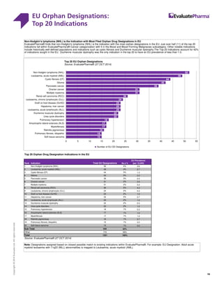 EU Orphan Designations:
Top 20 Indications
19
Copyright©2014EvaluateLtd.Allrightsreserved.
Top 20 Orphan Drug Designation Indications in the EU
Rank Indication Total EU Designations As a %
1 Non-Hodgkin lymphoma (NHL) 52 4%
2 Leukaemia, acute myeloid (AML) 49 4%
3 Cystic fibrosis (CF) 44 3%
4 Glioma 42 3%
5 Pancreatic cancer 39 3%
6 Ovarian cancer 31 2%
7 Multiple myeloma 31 2%
8 Renal cell carcinoma (RCC) 26 2%
9 Leukaemia, chronic lymphocytic (CLL) 24 2%
10 Graft vs host disease (GvHD) 23 2%
11 Hepatoma, liver cancer 23 2%
12 Leukaemia, acute lymphocytic (ALL) 23 2%
13 Duchenne muscular dystrophy 22 2%
14 Urea cycle disorders 22 2%
15 Pulmonary hypertension 18 1%
16 Amyotrophic lateral sclerosis (ALS) 17 1%
17 Myelofibrosis 17 1%
18 Retinitis pigmentosa 16 1%
19 Pulmonary fibrosis, idiopathic 15 1%
20 Soft tissue sarcoma 15 1%
Sub Total 549 42%
Other 772 58%
Total 1321 100%
Source: EvaluatePharma® (27 OCT 2014)
3.0
3.0
1.0
1.0
3.7
0.5
1.2
2.2
1.0
2.7
1.2
3.2
4.2
4.0
2.2
2.0
3.5
1.3
EU Orphan Designations: Top 20 Indications
EU Prevalence
(per 10,000)
3.6
2.7
Note: Designations assigned based on closest possible match to existing indications within EvaluatePharma®. For example: EU Designation: Adult acute
myeloid leukaemia with 11q23 (MLL) abnormalities is mapped to Leukaemia, acute myeloid (AML).
Non-Hodgkin's lymphoma (NHL) is the Indication with Most Filed Orphan Drug Designations in EU
EvaluatePharma® finds that non-Hodgkin's lymphoma (NHL) is the indication with the most orphan designations in the EU. Just over half (11) of the top 20
indications fall within EvaluatePharma's® Cancer categorization with 5 in the Blood and Blood Forming Malignacies subcategory. Other notable indications
include historically well defined populations and indications such as cystic fibrosis and Duchenne muscular dystrophy.The Top 20 indications account for 42%
of indications sought in the EU. Duchenne muscular dystrophy was the only indication in the top 20 to have an EU prevalence of less than 1.0.
15
15
16
17
17
18
22
22
23
23
23
24
26
31
31
39
42
44
49
52
0 5 10 15 20 25 30 35 40 45 50 55
Soft tissue sarcoma
Pulmonary fibrosis, idiopathic
Retinitis pigmentosa
Myelofibrosis
Amyotrophic lateral sclerosis (ALS)
Pulmonary hypertension
Urea cycle disorders
Duchenne muscular dystrophy
Leukaemia, acute lymphocytic (ALL)
Hepatoma, liver cancer
Graft vs host disease (GvHD)
Leukaemia, chronic lymphocytic (CLL)
Renal cell carcinoma (RCC)
Multiple myeloma
Ovarian cancer
Pancreatic cancer
Glioma
Cystic fibrosis (CF)
Leukaemia, acute myeloid (AML)
Non-Hodgkin lymphoma (NHL)
Number of EU OD Designations
Top 20 EU Orphan Designations
Source: EvaluatePharma® (27 OCT 2014)
 