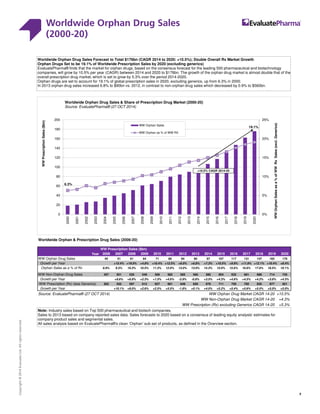 Worldwide Orphan Drug Sales (2000-20)
Worldwide Orphan  Prescription Drug Sales (2006-20)
WW Prescription Sales ($bn)
Year 2006 2007 2008 2009 2010 2011 2012 2013 2014 2015 2016 2017 2018 2019 2020
WW Orphan Drug Sales 45 51 61 64 71 80 84 90 97 107 117 131 147 162 176
Growth per Year +15.4% +19.0% +4.8% +10.4% +12.5% +6.0% +6.8% +7.3% +10.5% +9.9% +11.9% +12.1% +10.4% +8.4%
Orphan Sales as a % of Rx 8.9% 9.3% 10.3% 10.5% 11.3% 12.0% 13.0% 13.9% 14.3% 15.0% 15.6% 16.6% 17.6% 18.5% 19.1%
WW Non-Orphan Drug Sales 457 501 535 548 556 582 565 560 580 604 632 661 688 714 745
Growth per Year +9.6% +6.9% +2.3% +1.5% +4.6% -2.9% -0.9% +3.5% +4.3% +4.6% +4.5% +4.2% +3.8% +4.3%
WW Prescription (Rx) (less Generics) 502 552 597 612 627 661 649 650 676 711 750 792 835 877 921
Growth per Year +10.1% +8.0% +2.6% +2.5% +5.5% -1.8% +0.1% +4.0% +5.2% +5.4% +5.6% +5.5% +5.0% +5.0%
Source: EvaluatePharma® (27 OCT 2014) WW Orphan Drug Market CAGR 14-20 +10.5%
WW Non-Orphan Drug Market CAGR 14-20 +4.3%
WW Prescription (Rx) excluding Generics CAGR 14-20 +5.3%
6.3%
19.1%
0%
5%
10%
15%
20%
25%
0
20
40
60
80
100
120
140
160
180
200
2000
2001
2002
2003
2004
2005
2006
2007
2008
2009
2010
2011
2012
2013
2014
2015
2016
2017
2018
2019
2020
WWPrescriptionSales($bn)
Worldwide Orphan Drug Sales  Share of Prescription Drug Market (2000-20)
Source: EvaluatePharma® (27 OCT 2014)
WW Orphan Sales
WW Orphan as % of WW RX
WWOrphanSalesasa%ofWWRxSales(excl.Generics)
Worldwide Orphan Drug Sales Forecast to Total $176bn (CAGR 2014 to 2020: +10.5%); Double Overall Rx Market Growth
Orphan Drugs Set to be 19.1% of Worldwide Prescription Sales by 2020 (excluding generics)
EvaluatePharma® finds that the market for orphan drugs, based on the consensus forecast for the leading 500 pharmaceutical and biotechnology
companies, will grow by 10.5% per year (CAGR) between 2014 and 2020 to $176bn. The growth of the orphan drug market is almost double that of the
overall prescription drug market, which is set to grow by 5.3% over the period 2014-2020.
Orphan drugs are set to account for 19.1% of global prescription sales in 2020, excluding generics, up from 6.3% in 2000.
In 2013 orphan drug sales increased 6.8% to $90bn vs. 2012, in contrast to non-orphan drug sales which decreased by 0.9% to $560bn.
Note: Industry sales based on Top 500 pharmaceutical and biotech companies.
Sales to 2013 based on company reported sales data. Sales forecasts to 2020 based on a consensus of leading equity analysts' estimates for
company product sales and segmental sales.
All sales analysis based on EvaluatePharma®'s clean ‘Orphan’ sub-set of products, as defined in the Overview section.
+10.5% CAGR 2014-20
7
Worldwide Orphan Drug Sales
(2000-20)
7
Copyright©2014EvaluateLtd.Allrightsreserved.
 