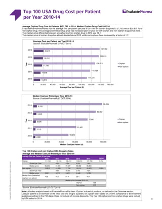 Top 100 USA Drug Cost per Patient
per Year 2010-14
8
Copyright©2014EvaluateLtd.Allrightsreserved.
Top 100 Orphan and non Orphan USA Drugs by Sales
Average and Median Cost per Patient per Year 2010-14
Average Cost per Patient ($) per year
2010 2011 2012 2013 2014 CAGR
Orphan 111,124 118,134 128,213 135,919 137,782 5.5%
Growth per Year 6.3% 8.5% 6.0% 1.4%
Median price 50,342 61,491 77,687 89,382 98,534
Non orphan 13,810 14,538 17,782 19,510 20,875 10.9%
Growth per Year 5.3% 22.3% 9.7% 7.0%
Median price 2,981 3,115 3,625 4,448 5,153
Median Price Differential
(orphan/ non ophan)
Median price increase 2010-14:
Orphan: 1.96
Non orphan: 1.73
Source: EvaluatePharma® (27 OCT 2014)
Top 100 USA Drug Cost per Patient per Year 2010-14
16.9 19.7 21.4 20.1 19.1
Note: All sales analysis based on EvaluatePharma®'s clean ‘Orphan’ sub-set of products, as defined in the Overview section.
Cost per patient is an estimate for the retail cost of a drug to a patient, for a given year, based on a 100% compliance to the treatment
guidelines outlined in the FDA label. Does not include off-invoice discounts. The Top 100 orphan and non-orphan drugs were ranked
by USA sales for 2014.
Average Orphan Drug Cost to Patients $137,782 in 2014; Median Orphan Drug Cost $98,534
EvaluatePharma® estimates that the average cost per patient per year in 2014 for an orphan drug was $137,782 versus $20,875 for a
non orphan drug. The average and median drug price has increased year on year for both orphan and non orphan drugs since 2010.
The median price differential between an orphan and non orphan drug in 2014 was 19.1.
The median price of orphan drugs has almost doubled since 2010, while non orphans have increased by a factor of 1.7.
2,981
3,115
3,625
4,448
5,153
50,342
61,491
77,687
89,382
98,534
0 20,000 40,000 60,000 80,000 100,000
2010
2011
2012
2013
2014
Median Cost per Patient ($)
Year
Orphan
Non orphan
Median Cost per Patient per Year 2010-14
Source: EvaluatePharma® (27 OCT 2014)
13,810
14,538
17,782
19,510
20,875
111,124
118,134
128,213
135,919
137,782
0 20,000 40,000 60,000 80,000 100,000 120,000 140,000 160,000
2010
2011
2012
2013
2014
Average Cost per Patient ($)
Year
Orphan
Non orphan
Average Cost per Patient per Year 2010-14
Source: EvaluatePharma® (27 OCT 2014)
 