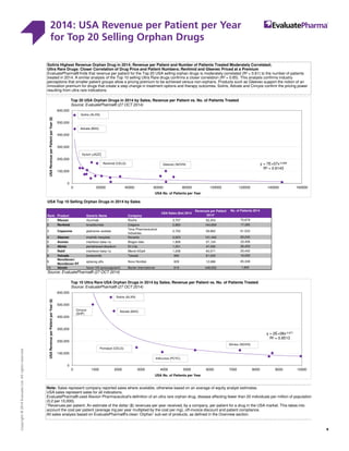 2014: USA Revenue per Patient per Year
for Top 20 Selling Orphan Drugs
9
Copyright©2014EvaluateLtd.Allrightsreserved.
USA Top 10 Selling Orphan Drugs in 2014 by Sales
Rank Product Generic Name Company
1 Rituxan rituximab Roche 3,707 52,454
2 Revlimid lenalidomide Celgene 2,865 164,859
3 Copaxone glatiramer acetate
Teva Pharmaceutical
Industries
2,700 59,862
4 Gleevec imatinib mesylate Novartis 2,023 101,442
5 Avonex interferon beta-1a Biogen Idec 1,908 57,124
6 Alimta pemetrexed disodium Eli Lilly 1,251 47,300
7 Rebif interferon beta-1a Merck KGaA 1,238 60,571
8 Velcade bortezomib Takeda 983 61,053
9
NovoSeven/
NovoSeven RT
eptacog alfa Novo Nordisk 829 12,686
10 Advate factor VIII (procoagulant) Baxter International 816 448,653
Source: EvaluatePharma® (27 OCT 2014)
17,380
2014: USA Revenue per patient per Year for Top 20 Selling Orphan Drugs
USA Sales ($m) 2014
Revenues per Patient
2014*
No. of Patients 2014
70,679
65,348
1,820
61,533
65,240
33,406
26,453
20,442
16,093
Note: Sales represent company reported sales where available, otherwise based on an average of equity analyst estimates.
USA sales represent sales for all indications.
EvaluatePharma® used Alexion Pharmaceutical's definition of an ultra rare orphan drug, disease affecting fewer than 20 individuals per million of population
(0.2 per 10,000).
*Revenues per patient: An estimate of the dollar ($) revenues per year received, by a company, per patient for a drug in the USA market. This takes into
account the cost per patient (average mg per year multiplied by the cost per mg), off-invoice discount and patient compliance.
All sales analysis based on EvaluatePharma®'s clean ‘Orphan’ sub-set of products, as defined in the Overview section.
Soliris Highest Revenue Orphan Drug in 2014; Revenue per Patient and Number of Patients Treated Moderately Correlated;
Ultra Rare Drugs: Closer Correlation of Drug Price and Patient Numbers; Revlimid and Gleevec Priced at a Premium
EvaluatePharma® finds that revenue per patient for the Top 20 USA selling orphan drugs is moderately correlated (R2 = 0.61) to the number of patients
treated in 2014. A similar analysis of the Top 10 selling Ultra Rare drugs confirms a closer correlation (R2 = 0.85). This analysis confirms industry
perceptions that smaller patient groups allow a pricing premium to be achieved versus non-orphans. Products such as Gleevec support the notion of an
innovation premium for drugs that create a step change in treatment options and therapy outcomes. Soliris, Advate and Cinryze confirm the pricing power
resulting from ultra rare indications.
y = 7E+07x-0.699
R² = 0.6143
0
100,000
200,000
300,000
400,000
500,000
600,000
0 20000 40000 60000 80000 100000 120000 140000 160000
USARevenueperPatientperYear($)
USA No. of Patients per Year
Top 20 USA Orphan Drugs in 2014 by Sales; Revenue per Patient vs. No. of Patients Treated
Source: EvaluatePharma® (27 OCT 2014)
Advate (BAX)
Soliris (ALXN)
Revlimid (CELG) Gleevec (NOVN)
y = 2E+08x-0.871
R² = 0.8513
0
100,000
200,000
300,000
400,000
500,000
600,000
0 1000 2000 3000 4000 5000 6000 7000 8000 9000 10000
USARevenueperPatientperYear($)
USA No. of Patients per Year
Top 10 Ultra Rare USA Orphan Drugs in 2014 by Sales; Revenue per Patient vs. No. of Patients Treated
Source: EvaluatePharma® (27 OCT 2014)
Soliris (ALXN)
Cinryze
(SHP)
Advate (BAX)
Afinitor (NOVN)
Pomalyst (CELG)
Imbruvica (PCYC)
Xyrem (JAZZ)
 