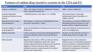 Features of orphan drug incentive systems in the USA and EU
Feature USA EU
Program established 1983 – the Orphan Drug Act modified the Federal
Food, Drug and Cosmetic Act
2000 – Orphan, Medicinal
Products Regulation
Prevalence criterion for rare
disease
< 200 000 patients in the USA (< 7.5 : 10 000) Life-threatening or chronically
debilitating disorder that affects <5:
1000O in the EU
Requirements for orphan
drug designation
Rare disease, or research and development costs
cannot be recovered in 7 years
Rare disease, or product unlikely to be
developed without incentives or new
product will be of significant benefit
Products eligible for orphan
drug designation
Drugs and biologicals (including vaccines and in-vivo
diagnostics)
Dugs and biologicals (including vaccines
and in-vivo diagnostics)
Market exclusivity 7 years; prevents same product being approved for
the same indication unless clinical superiority is
shown
10 years; can be reduced to 6 years if
orphan drug criteria no longer met
Other benefits Regulatory fee waivers, 50% tax credit on clinical
research after designation; grants for clinical
research (pharmaceutical companies and academia
eligible); protocol assistance; faster review if
indication warrants; research grants for medical
devices and medical food.
Regulatory fees can be reduced or
waived; access to centralized procedure;
protocol assistance. Individual Member
States have to implement measures to
stimulate the development of orphan
medicinal products
 