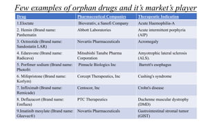 Few examples of orphan drugs and it’s market’s player
Drug Pharmaceutical Companies Therapeutic Indication
1.Eloctate Bioverativ, a Sanofi Company Acute Haemophilia-A
2. Hemin (Brand name:
Panhematin
Abbott Laboratories Acute intermittent porphyria
(AIP)
3. Octreotide (Brand name:
Sandostatin LAR)
Novartis Pharmaceuticals Acromegaly
4. Edaravone (Brand name:
Radicava)
Mitsubishi Tanabe Pharma
Corporation
Amyotrophic lateral sclerosis
(ALS).
5. Porfimer sodium (Brand name:
Photofri
Pinnacle Biologics Inc Barrett's esophagus
6. Mifepristone (Brand name:
Korlym)
Corcept Therapeutics, Inc Cushing's syndrome
7. Infliximab (Brand name:
Remicade)
Centocor, Inc Crohn's disease
8. Deflazacort (Brand name:
Emflaza)
PTC Therapeutics Duchenne muscular dystrophy
(DMD)
9.Imatinib mesylate (Brand name:
Gleevec®)
Novartis Pharmaceuticals Gastrointestinal stromal tumor
(GIST)
 