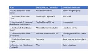 Drug Pharmaceutical Companies Therapeutic Indication
10. Rifaximin (Brand name:
Normix
Salix Pharmaceuticals Hepatic encephalopathy
11. Paclitaxel (Brand name:
Taxol)
Bristol-Myers Squibb Co HIV/AIDS
12. Amphotericin B Liposomal
(Brand name: AmBisome®)
Astellas Pharma US, Inc Leishmaniasis
13. Eculizumab (Brand name:
Soliris)
Alexion Pharmaceuticals, Inc Myasthenia Gravis
14. laronidase (Brand name:
Aldurazyme
BioMarin Pharmaceutical, Inc. Mucopolysaccharidosis I (MPS
I)
15. Risdiplam (Brand name:
Evrysdi)
Genentech Spinal muscular atrophy (SMA)
16. Fosphenytoin (Brand name:
Cerebyx®)
Pfizer Status epilepticus
 