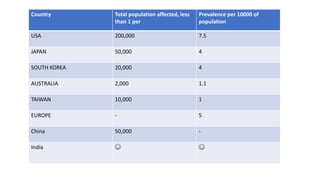 Country Total population affected, less
than 1 per
Prevalence per 10000 of
population
USA 200,000 7.5
JAPAN 50,000 4
SOUTH KOREA 20,000 4
AUSTRALIA 2,000 1.1
TAIWAN 10,000 1
EUROPE - 5
China 50,000 -
India ☺ ☺
 