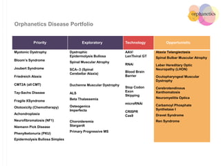 Priority Exploratory Technology Opportunistic
Myotonic Dystrophy
Bloom’s Syndrome
Joubert Syndrome
Friedreich Ataxia
CMT2A (all CMT)
Tay-Sachs Disease
Fragile XSyndrome
Ototoxicity (Chemotherapy)
Achondroplasia
Neuroﬁbromatosis (NF1)
Niemann Pick Disease
Phenylketonuria (PKU)
Epidermolysis Bullosa Simplex
Dystrophic
Epidermolysis Bullosa
Spinal Muscular Atrophy
SCA-‐3 (Spinal
Cerebellar Ataxia)
Duchenne Muscular Dystrophy
ALS
Beta Thalassemia
Osteogenica
Imperfecta
Choroideremia
Stargardt
Primary Progressive MS
AAV/
LenTIviral GT
RNAi
Blood Brain
Barrier
Stop Codon
Exon
Skipping
microRNAi
CRISPR
Cas9
Ataxia Telangiectasia
Spinal Bulbar Muscular Atrophy
Leber Hereditary Optic
Neuropathy (LHON)
Oculopharyngeal Muscular
Dystrophy
Cerebrotendinous
Xanthomatosis
Neuromyelitis Optica
Carbamoyl Phosphate
Synthetase I
Dravet Syndrome
Ren Syndrome
Orphanetics Disease Portfolio
 