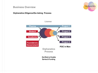 Orphanetics Diligence/De-risking Process
Orphanetics
Process
De-Risk to Enable
Series A Funding
POC in Man
Pharma Project 1
Biotech
Academia
Foundatons
Government
Project 2
Project 3
Project 4
License
Business Overview
 