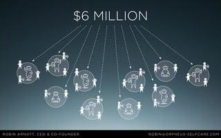 Robin Arnott, ceo & co-founder robin@orpheus-selfcare.com
$6 Million
 