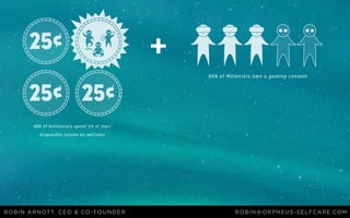 25¢
25¢ 25¢
Robin Arnott, ceo & co-founder robin@orpheus-selfcare.com
+
80% of millennials spend 1/4 of their
disposable income on wellness
66% of Millenials own a gaming console
 