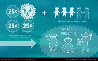 25¢
25¢ 25¢
Robin Arnott, ceo & co-founder robin@orpheus-selfcare.com
+
80% of millennials spend 1/4 of their
disposable income on wellness
66% of Millenials own a gaming console
what’s
missing
 