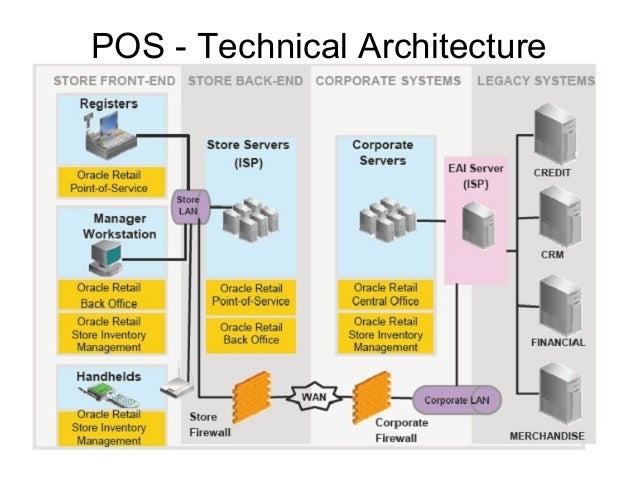 Orpos and store practices process flow diagram drawer 