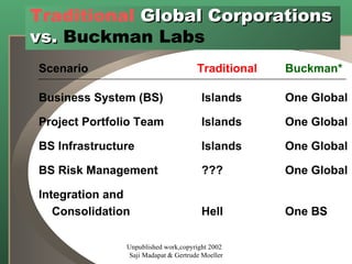 Traditional   Global Corporations vs.   Buckman Labs Scenario Traditional Buckman* Unpublished work,copyright 2002  Saji Madapat & Gertrude Moeller Business System (BS) Islands One Global Project Portfolio Team Islands One Global BS Infrastructure Islands One Global BS Risk Management ??? One Global Integration and Consolidation Hell One BS 