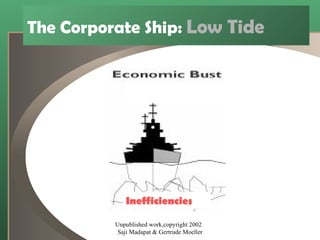 The Corporate Ship:  Low Tide Unpublished work,copyright 2002  Saji Madapat & Gertrude Moeller Inefficiencies 