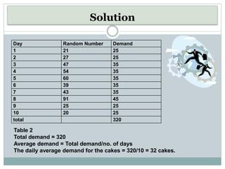 Solution
Day Random Number Demand
1 21 25
2 27 25
3 47 35
4 54 35
5 60 35
6 39 35
7 43 35
8 91 45
9 25 25
10 20 25
total 320
Table 2
Total demand = 320
Average demand = Total demand/no. of days
The daily average demand for the cakes = 320/10 = 32 cakes.
 