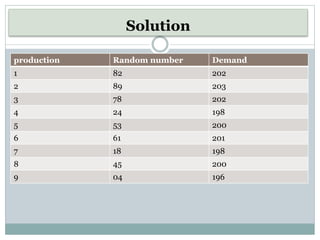 production Random number Demand
1 82 202
2 89 203
3 78 202
4 24 198
5 53 200
6 61 201
7 18 198
8 45 200
9 04 196
Solution
 