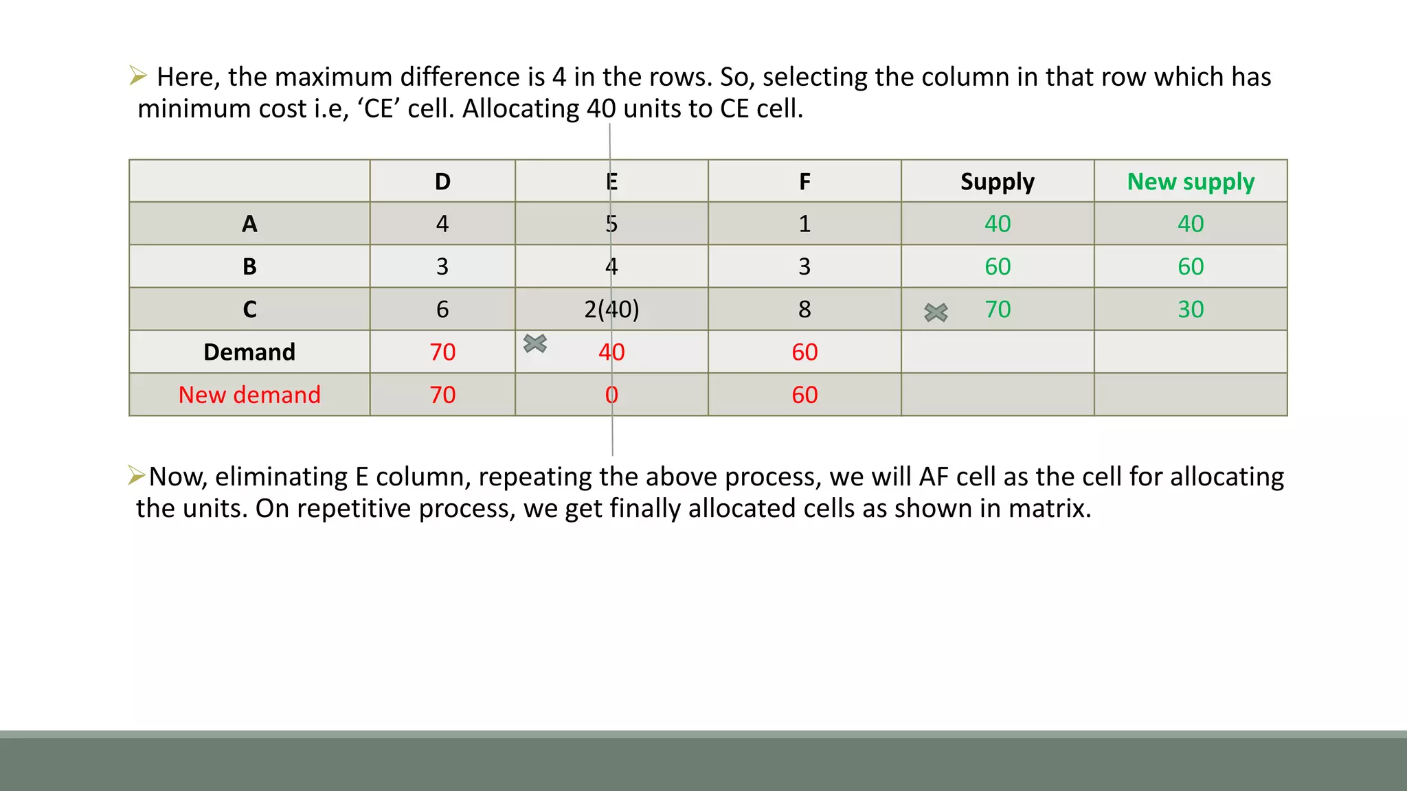  Here, the maximum difference is 4 in the rows. So, selecting the column in that row which has
minimum cost i.e, ‘CE’ cell. Allocating 40 units to CE cell.
D E F Supply New supply
A 4 5 1 40 40
B 3 4 3 60 60
C 6 2(40) 8 70 30
Demand 70 40 60
New demand 70 0 60
Now, eliminating E column, repeating the above process, we will AF cell as the cell for allocating
the units. On repetitive process, we get finally allocated cells as shown in matrix.
 