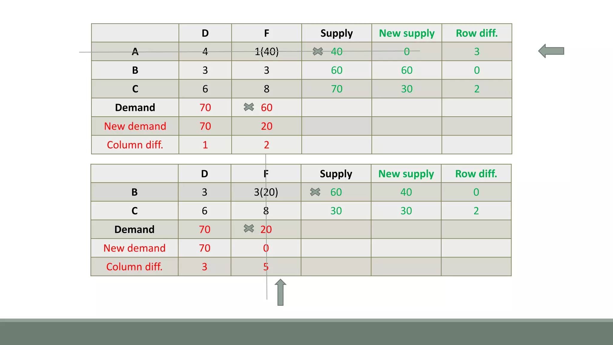 D F Supply New supply Row diff.
A 4 1(40) 40 0 3
B 3 3 60 60 0
C 6 8 70 30 2
Demand 70 60
New demand 70 20
Column diff. 1 2
D F Supply New supply Row diff.
B 3 3(20) 60 40 0
C 6 8 30 30 2
Demand 70 20
New demand 70 0
Column diff. 3 5
 