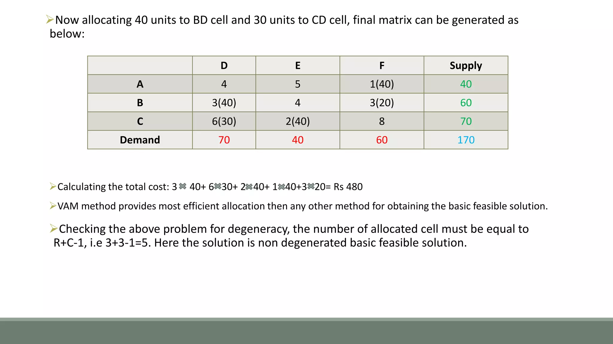 Now allocating 40 units to BD cell and 30 units to CD cell, final matrix can be generated as
below:
D E F Supply
A 4 5 1(40) 40
B 3(40) 4 3(20) 60
C 6(30) 2(40) 8 70
Demand 70 40 60 170
Calculating the total cost: 3 40+ 6 30+ 2 40+ 1 40+3 20= Rs 480
VAM method provides most efficient allocation then any other method for obtaining the basic feasible solution.
Checking the above problem for degeneracy, the number of allocated cell must be equal to
R+C-1, i.e 3+3-1=5. Here the solution is non degenerated basic feasible solution.
 