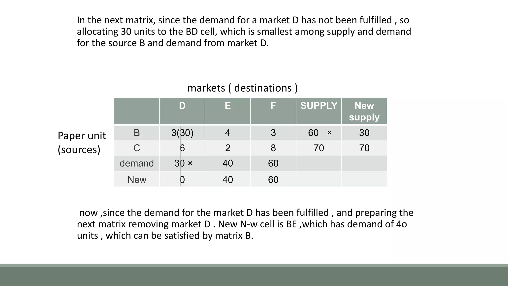 In the next matrix, since the demand for a market D has not been fulfilled , so
allocating 30 units to the BD cell, which is smallest among supply and demand
for the source B and demand from market D.
now ,since the demand for the market D has been fulfilled , and preparing the
next matrix removing market D . New N-w cell is BE ,which has demand of 4o
units , which can be satisfied by matrix B.
D E F SUPPLY New
supply
B 3(30) 4 3 60 × 30
C 6 2 8 70 70
demand 30 × 40 60
New 0 40 60
Paper unit
(sources)
markets ( destinations )
 