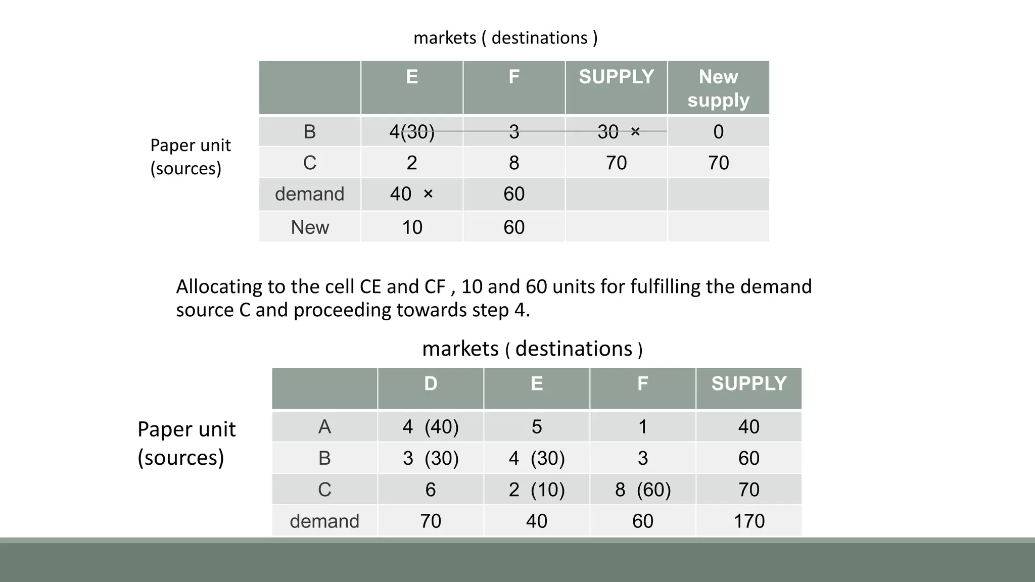 Allocating to the cell CE and CF , 10 and 60 units for fulfilling the demand
source C and proceeding towards step 4.
D E F SUPPLY
A 4 (40) 5 1 40
B 3 (30) 4 (30) 3 60
C 6 2 (10) 8 (60) 70
demand 70 40 60 170
markets ( destinations )
Paper unit
(sources)
E F SUPPLY New
supply
B 4(30) 3 30 × 0
C 2 8 70 70
demand 40 × 60
New 10 60
Paper unit
(sources)
markets ( destinations )
 
