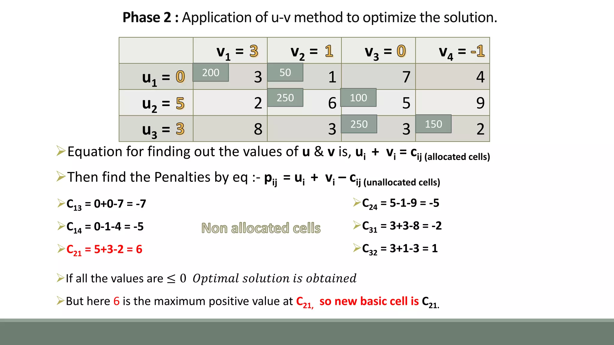 Phase 2 : Application of u-v method to optimize the solution.
v1 = v2 = v3 = v4 =
u1 = 3 1 7 4
u2 = 2 6 5 9
u3 = 8 3 3 2
200 50
100250
250 150
Equation for finding out the values of u & v is, ui + vi = cij (allocated cells)
Then find the Penalties by eq :- pij = ui + vi – cij (unallocated cells)
C13 = 0+0-7 = -7
C14 = 0-1-4 = -5
C21 = 5+3-2 = 6
C24 = 5-1-9 = -5
C31 = 3+3-8 = -2
C32 = 3+1-3 = 1
If all the values are ≤ 0 𝑂𝑝𝑡𝑖𝑚𝑎𝑙 𝑠𝑜𝑙𝑢𝑡𝑖𝑜𝑛 𝑖𝑠 𝑜𝑏𝑡𝑎𝑖𝑛𝑒𝑑
But here 6 is the maximum positive value at C21, so new basic cell is C21.
 
