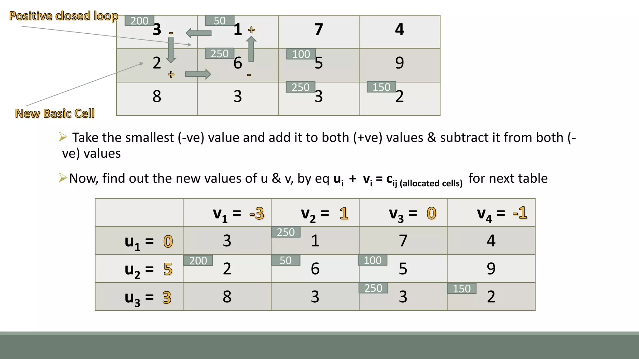 3 1 7 4
2 6 5 9
8 3 3 2
200 50
250
250
100
150
 Take the smallest (-ve) value and add it to both (+ve) values & subtract it from both (-
ve) values
Now, find out the new values of u & v, by eq ui + vi = cij (allocated cells) for next table
v1 = v2 = v3 = v4 =
u1 = 3 1 7 4
u2 = 2 6 5 9
u3 = 8 3 3 2
200
250
50
250
100
150
 