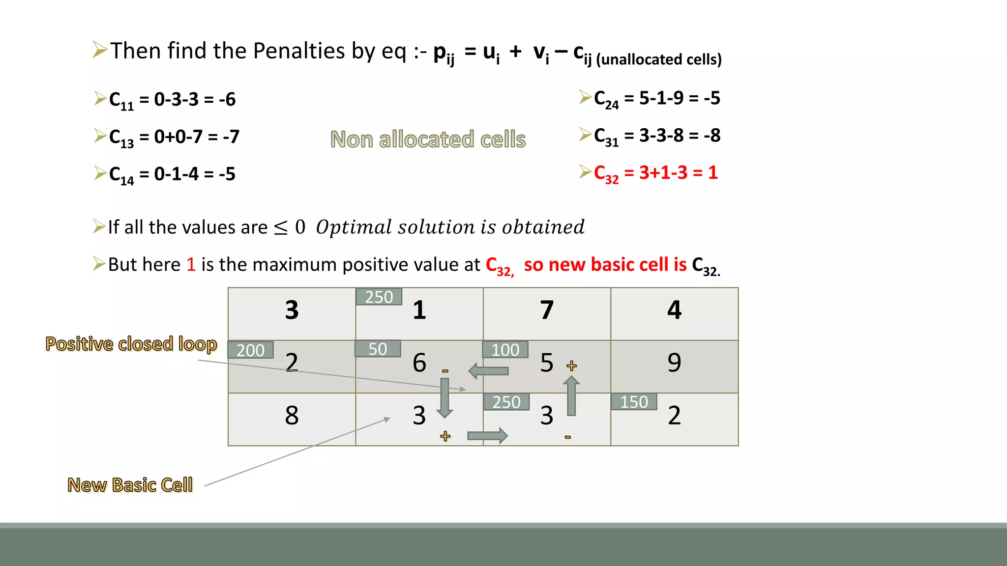 Then find the Penalties by eq :- pij = ui + vi – cij (unallocated cells)
C11 = 0-3-3 = -6
C13 = 0+0-7 = -7
C14 = 0-1-4 = -5
C24 = 5-1-9 = -5
C31 = 3-3-8 = -8
C32 = 3+1-3 = 1
3 1 7 4
2 6 5 9
8 3 3 2
If all the values are ≤ 0 𝑂𝑝𝑡𝑖𝑚𝑎𝑙 𝑠𝑜𝑙𝑢𝑡𝑖𝑜𝑛 𝑖𝑠 𝑜𝑏𝑡𝑎𝑖𝑛𝑒𝑑
But here 1 is the maximum positive value at C32, so new basic cell is C32.
200
250
50 100
250 150
 