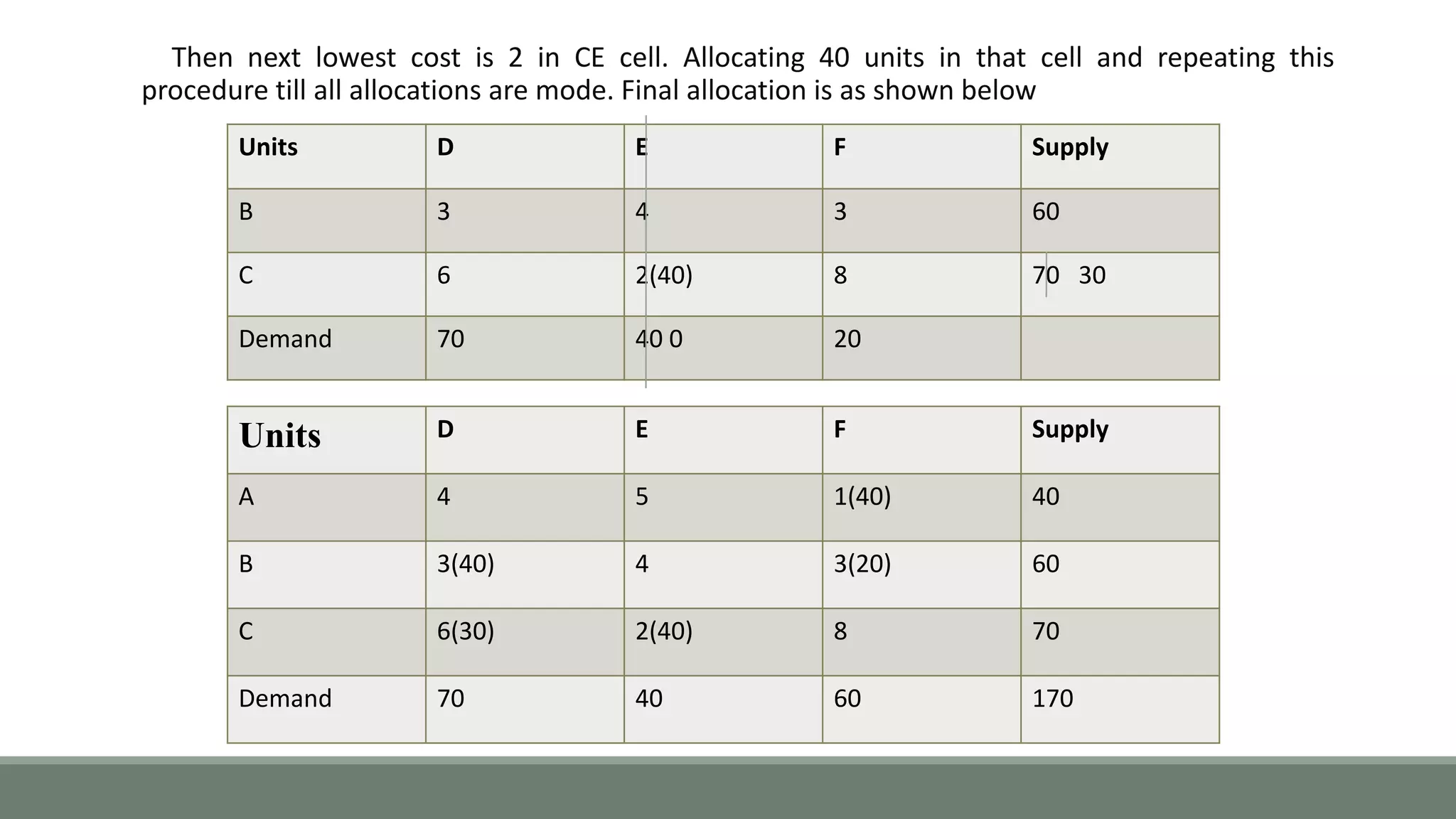 Then next lowest cost is 2 in CE cell. Allocating 40 units in that cell and repeating this
procedure till all allocations are mode. Final allocation is as shown below
Units D E F Supply
A 4 5 1(40) 40
B 3(40) 4 3(20) 60
C 6(30) 2(40) 8 70
Demand 70 40 60 170
Units D E F Supply
B 3 4 3 60
C 6 2(40) 8 70 30
Demand 70 40 0 20
 