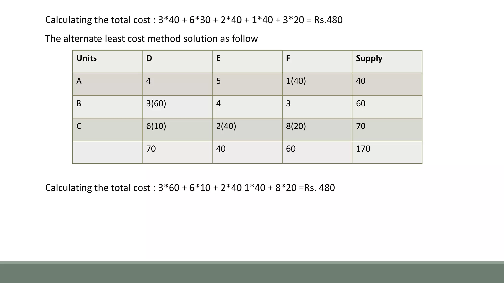 Calculating the total cost : 3*40 + 6*30 + 2*40 + 1*40 + 3*20 = Rs.480
The alternate least cost method solution as follow
Calculating the total cost : 3*60 + 6*10 + 2*40 1*40 + 8*20 =Rs. 480
Units D E F Supply
A 4 5 1(40) 40
B 3(60) 4 3 60
C 6(10) 2(40) 8(20) 70
70 40 60 170
 