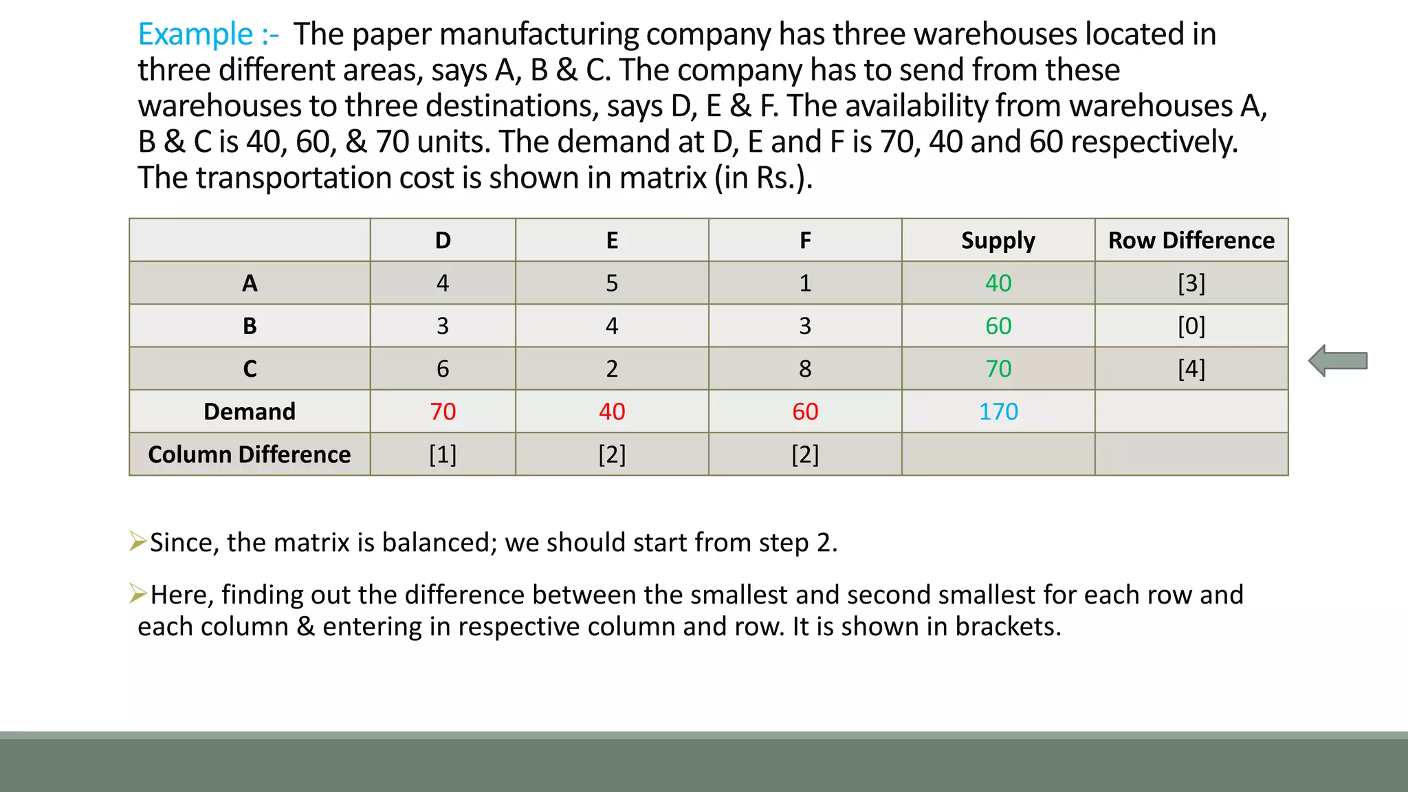 Since, the matrix is balanced; we should start from step 2.
Here, finding out the difference between the smallest and second smallest for each row and
each column & entering in respective column and row. It is shown in brackets.
Example :- The paper manufacturing company has three warehouses located in
three different areas, says A, B & C. The company has to send from these
warehouses to three destinations, says D, E & F. The availability from warehouses A,
B & C is 40, 60, & 70 units. The demand at D, E and F is 70, 40 and 60 respectively.
The transportation cost is shown in matrix (in Rs.).
D E F Supply Row Difference
A 4 5 1 40 [3]
B 3 4 3 60 [0]
C 6 2 8 70 [4]
Demand 70 40 60 170
Column Difference [1] [2] [2]
 