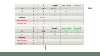 D F Supply New supply Row diff.
A 4 1(40) 40 0 3
B 3 3 60 60 0
C 6 8 70 30 2
Demand 70 60
New demand 70 20
Column diff. 1 2
D F Supply New supply Row diff.
B 3 3(20) 60 40 0
C 6 8 30 30 2
Demand 70 20
New demand 70 0
Column diff. 3 5
 