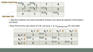 3 1 7 4
2 6 5 9
8 3 3 2
200 50
250
250
100
150
 Take the smallest (-ve) value and add it to both (+ve) values & subtract it from both (-
ve) values
Now, find out the new values of u & v, by eq ui + vi = cij (allocated cells) for next table
v1 = v2 = v3 = v4 =
u1 = 3 1 7 4
u2 = 2 6 5 9
u3 = 8 3 3 2
200
250
50
250
100
150
 