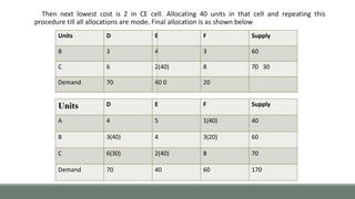 Then next lowest cost is 2 in CE cell. Allocating 40 units in that cell and repeating this
procedure till all allocations are mode. Final allocation is as shown below
Units D E F Supply
A 4 5 1(40) 40
B 3(40) 4 3(20) 60
C 6(30) 2(40) 8 70
Demand 70 40 60 170
Units D E F Supply
B 3 4 3 60
C 6 2(40) 8 70 30
Demand 70 40 0 20
 