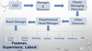 CEO
Managin
g
Directors
Deputy
Managing
Directors
Other
Directors
Departmental
Head/ManagerBrach Manager
HRMMarketing Finance Accounting ProductionKhulshi
Branch
Oxyzen
Branch
Foreman,
Supervisors, Labors
 