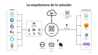 La arquitectura de la solución
CANALES PROVEEDORES NLP
FILTRO DATOS
PERSONALIZABLES
WHATSAPP
TELEGRAM
WEB
GOOGLE ASSISTANT
ALEXA
VOICE
IBM WATSON
DIALOGFLOW
MICROSOFT
RASA
AGENTE
ADD-ONS
ORQUESTADOR ANALITICA DIALOGO
10
SISTEMAS DE NEGOCIO
CLIENTE
(CRM, ERP,…)
 