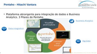 © 2018, Ambiente Livre. Todos direitos reservados. www.ambientelivre.com.br +55 (41) 3308-34380
Pentaho - Hitachi Vantara
●
Plataforma abrangente para integração de dados e Business
Analytics. 3 Pilares do Pentaho
 