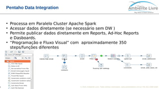 © 2018, Ambiente Livre. Todos direitos reservados. www.ambientelivre.com.br +55 (41) 3308-34381
Pentaho Data Integration
●
Processa em Paralelo Cluster Apache Spark
●
Acessar dados diretamente (se necessário sem DW )
●
Permite publicar dados diretamente em Reports, Ad-Hoc Reports
e Dasboards.
●
“Programação e Fluxo Visual” com aproximadamente 350
steps/funções diferentes
 