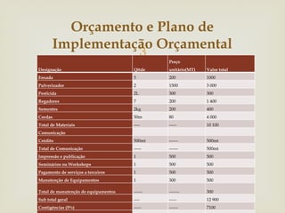 
Designação Qttde
Preço
unitário(MT) Valor total
Enxada 5 200 1000
Pulverizador 2 1500 3 000
Pesticida 2L 300 300
Regadores 7 200 1 400
Sementes 2kg 200 400
Cordas 50m 80 4 000
Total de Materiais ---- ----- 10 100
Comunicação
Crédito 500mt ------ 500mt
Total de Comunicação ----- ------ 500mt
Impressão e publicação 1 500 500
Seminários ou Workshops 1 500 500
Pagamento de serviços a terceiros 1 500 500
Manutenção de Equipamentos 1 300 500
Total de manutenção de equipamentos ------ ------- 300
Sub total geral ---- ----- 12 900
Contigências (5%) ----- ------ 7100
Orçamento e Plano de
Implementação Orçamental
 