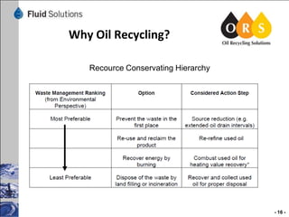 Why Oil Recycling?
Recource Conservating Hierarchy

- 16 -

 