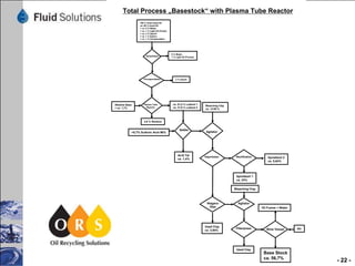 Total Process „Basestock“ with Plasma Tube Reactor
100 % Feed Used Oil
ca. 90 % Used Oil
+ ca. 5 % Water
+ ca. 1 % Light Oil (Fuels)
+ ca. 2 % Gasoil
+ ca. 1 % Esters
+ ca. 1 % Unvaporables

Dehydration

Prevaporization

Alkaline Base
+ ca. 1,7%

Plasma Tube
Reactor

5 % Water
1 % Light Oil (Fumes)

2 % Gasoil

ca. 51,0 % Lubeoil 1
ca. 37,9 % Lubeoil 2

Bleaching Clay
ca. +2,08 %

4,8 % Residue

+0,7% Sulfuric Acid 96%

Settler

Acid Tar
ca. 1,4%

Agitator

Vaporisator

Rectification

Spindleoil 2
ca. 5,64%

Spindleoil 1
ca. 24%
Bleaching Clay

Niagarafilter

Used Clay
ca. 3,94%

Agitator
Oil Fumes + Water

Filterpress

Used Clay

Blow Vessel

Base Stock
ca. 56,7%

Air

- 22 -

 