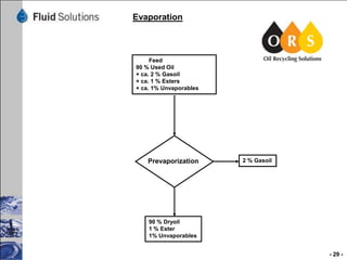 Evaporation

Feed
90 % Used Oil
+ ca. 2 % Gasoil
+ ca. 1 % Esters
+ ca. 1% Unvaporables

Prevaporization

2 % Gasoil

90 % Dryoil
1 % Ester
1% Unvaporables
- 29 -

 