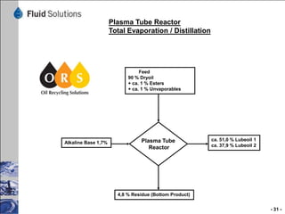 Plasma Tube Reactor
Total Evaporation / Distillation

Feed
90 % Dryoil
+ ca. 1 % Esters
+ ca. 1 % Unvaporables

Alkaline Base 1,7%

Plasma Tube
Reactor

ca. 51,0 % Lubeoil 1
ca. 37,9 % Lubeoil 2

4,8 % Residue (Bottom Product)
- 31 -

 