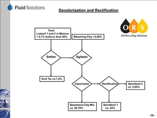 Decolorization and Rectification

Feed
Lubeoil 1 and 2 in Mixture
+ 0,7% Sulfuric Acid 96%

Settler

Bleaching Clay +2,08%

Agitator

Acid Tar ca.1,4%
Vaporisator

Rectification

Basestock-Clay-Mix
ca. 58,78%

Spindleoil 2
ca. 5,64%

Spindleoil 1
ca. 24%
- 36 -

 