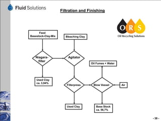 Filtration and Finishing

Feed
Basestock-Clay-Mix

Niagarafilter

Used Clay
ca. 3,94%

Bleaching Clay

Agitator
Oil Fumes + Water

Filterpress

Used Clay

Blow Vessel

Air

Base Stock
ca. 56,7%
- 38 -

 