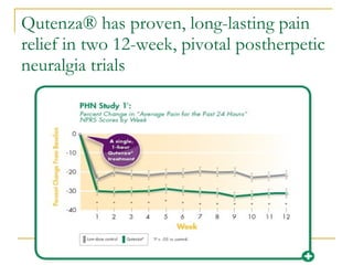 Qutenza® has proven, long-lasting pain relief in two 12-week, pivotal postherpetic neuralgia trials  