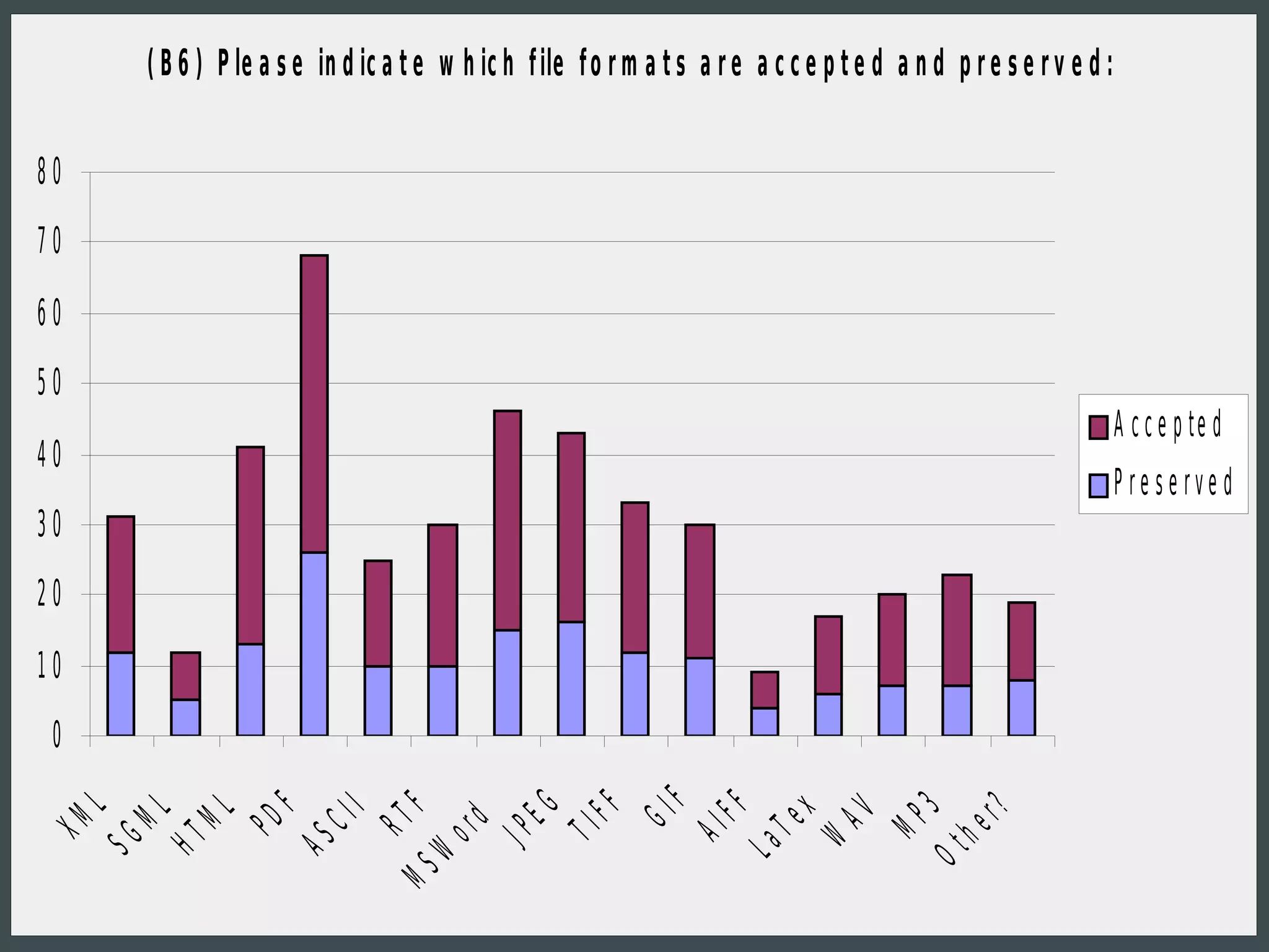 ( B 6 ) P le a s e in d ic a t e w h ic h f ile f o r m a t s a r e a c c e p t e d a n d p r e s e r v e d :


80
70

60
50
                                                                                                                          A c c e p te d
40
                                                                                                                          P re se rve d
30
20
10
 0
                                                                  F
                                                  EG
                                                         FF


                                                                        FF
     L




                      F


                                     F




                                                                                               Ot 3
                                                                                                    r?
                              I




                                                                                 x
         ML
              ML




                                                                                      AV
                                                                GI
                            CI


                                            d




                                                                                            MP
                                  RT
                   PD
XM




                                                                              Te




                                                                                                 he
                                                       TI


                                                                      AI
                                          or
                                                JP
          HT
     SG




                         AS




                                                                                    W
                                                                            La
                                       W
                                    MS
 