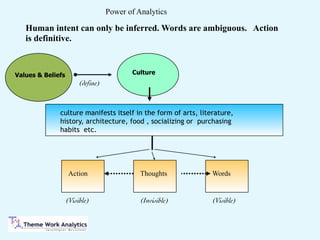Culture
ThoughtsAction Words
culture manifests itself in the form of arts, literature,
history, architecture, food , socializing or purchasing
habits etc.
(Visible) (Visible)(Invisible)
Values & Beliefs
(define)
Power of Analytics
Human intent can only be inferred. Words are ambiguous. Action
is definitive.
 