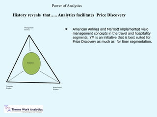 Power of Analytics
Analytics
Behavioural
Science
Computer
Science
Management
Science ❖ American Airlines and Marriott implemented yield
management concepts in the travel and hospitality
segments. YM is an initiative that is best suited for
Price Discovery as much as for finer segmentation.
History reveals that….. Analytics facilitates Price Discovery
 
