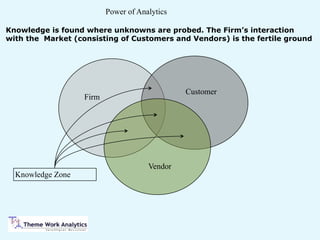 Power of Analytics
Firm
Customer
Vendor
Knowledge Zone
Knowledge is found where unknowns are probed. The Firm’s interaction
with the Market (consisting of Customers and Vendors) is the fertile ground
 